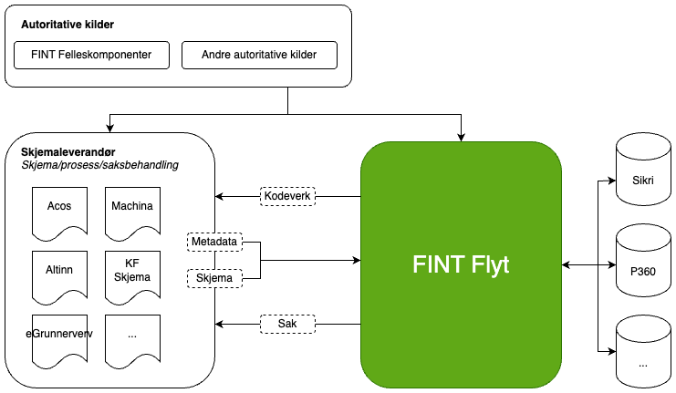 Fine flow architecture - FINT Flyt