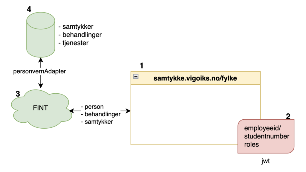 Samtykke - FINT Samtykke